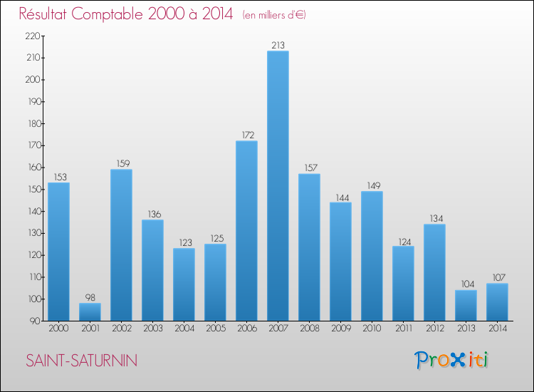 Evolution du résultat comptable pour la commune de SAINT-SATURNIN de 2000 à 2014 Evolution du résultat comptable pour SAINT-SATURNIN de 2000 à 2014