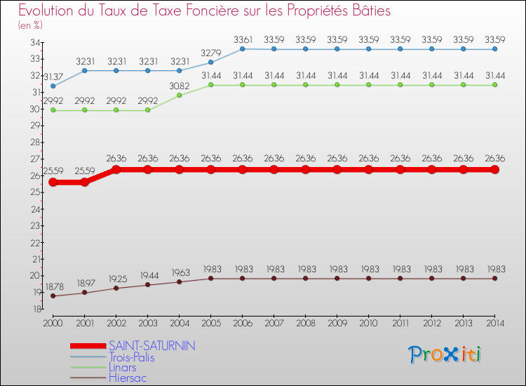 Evolution du taux de la taxe foncière sur le bati pour SAINT-SATURNIN et les communes proches de 2000 à 2014 Comparaison des taux de taxe foncière sur le bati pour SAINT-SATURNIN et les communes voisines de 2000 à 2014