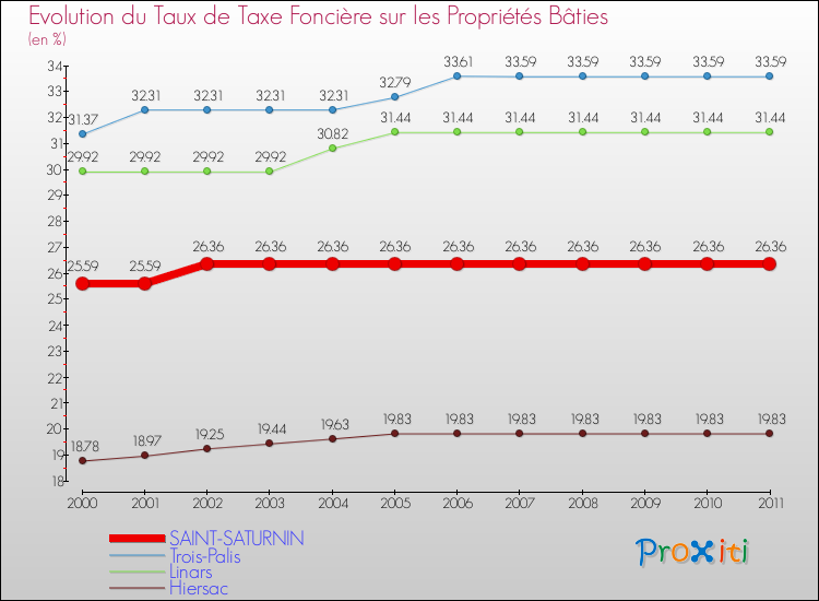 Evolution du taux de la taxe foncière sur le bati pour SAINT-SATURNIN et les communes proches Comparaison des taux de taxe foncière sur le bati pour SAINT-SATURNIN et les communes voisines