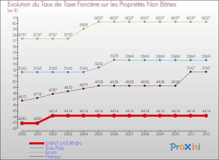 Evolution du taux de la taxe foncière sur les immeubles et terrains non batis pour SAINT-SATURNIN et les communes proches de 2000 à 2012 Comparaison des taux de la taxe foncière sur les immeubles et terrains non batis pour SAINT-SATURNIN et les communes voisines de 2000 à 2012