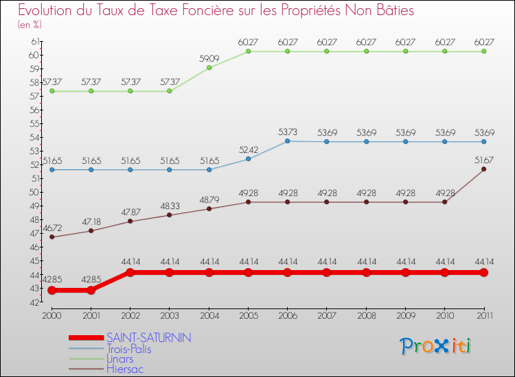 Evolution du taux de la taxe foncière sur les immeubles et terrains non batis pour SAINT-SATURNIN et les communes proches Comparaison des taux de la taxe foncière sur les immeubles et terrains non batis pour SAINT-SATURNIN et les communes voisines