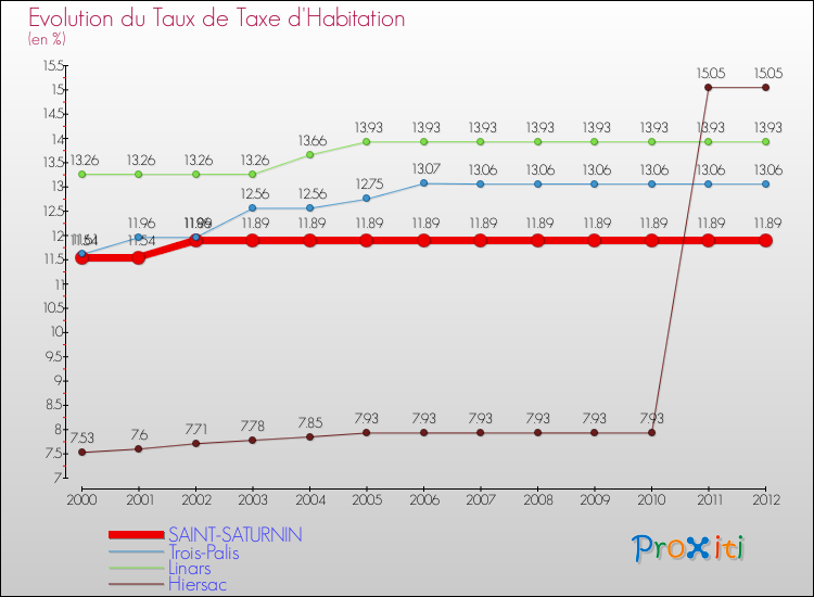 Evolution du taux de la taxe d'habitation pour SAINT-SATURNIN et les communes proches Comparaison des taux de la taxe d'habitation pour SAINT-SATURNIN et les communes voisines
