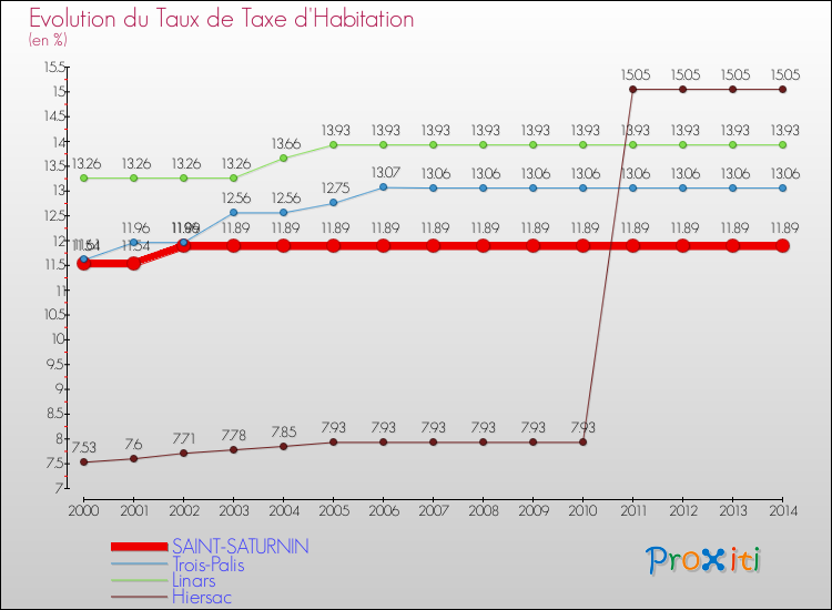 Evolution du taux de la taxe d'habitation pour SAINT-SATURNIN et les communes proches de 2000 à 2014 Comparaison des taux de la taxe d'habitation pour SAINT-SATURNIN et les communes voisines de 2000 à 2014