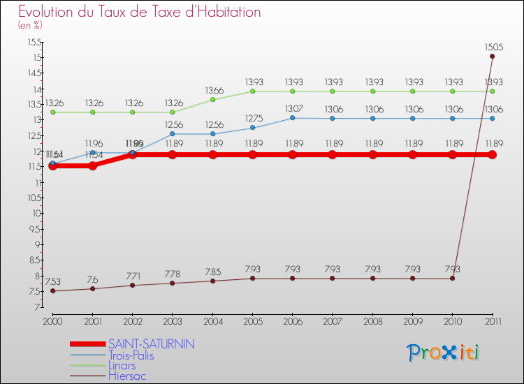 Evolution du taux de la taxe d'habitation pour SAINT-SATURNIN et les communes proches Comparaison des taux de la taxe d'habitation pour SAINT-SATURNIN et les communes voisines