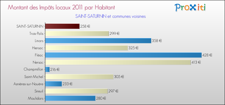 Montant des impôts locaux par Habitant pour SAINT-SATURNIN et les communes proches Comparaison des impôts locaux par habitant pour SAINT-SATURNIN et les communes voisines