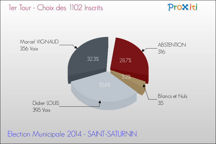 Résultats par rapport aux inscrits au 1er Tour des Elections Municipales 2014 de la commune de SAINT-SATURNIN Elections Municipales 2014 - Résultats par rapport aux inscrits au 1er Tour pour la commune de SAINT-SATURNIN