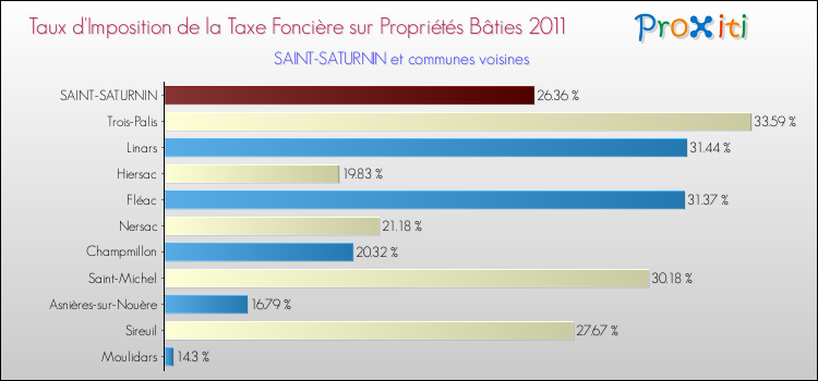 Taux d'imposition de la taxe foncière sur le bati 2011 pour SAINT-SATURNIN et les communes proches Comparaison des taux d'imposition de la taxe foncière sur le bati 2011 pour SAINT-SATURNIN et les communes voisines