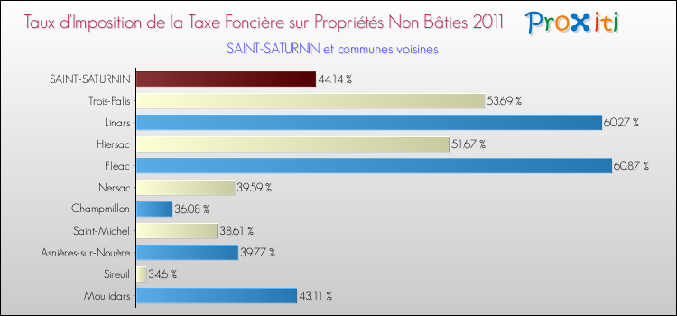 Taux d'imposition de la taxe foncière sur les immeubles et terrains non batis 2011 pour SAINT-SATURNIN et les communes proches Comparaison des taux d'imposition de la taxe foncière sur les immeubles et terrains non batis 2011 pour SAINT-SATURNIN et les communes voisines