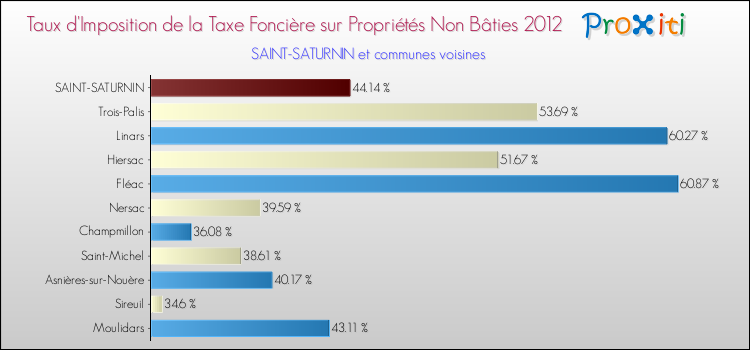 Taux d'imposition de la taxe foncière sur les immeubles et terrains non batis 2012 pour SAINT-SATURNIN et les communes proches Comparaison des taux d'imposition de la taxe foncière sur les immeubles et terrains non batis 2012 pour SAINT-SATURNIN et les communes voisines