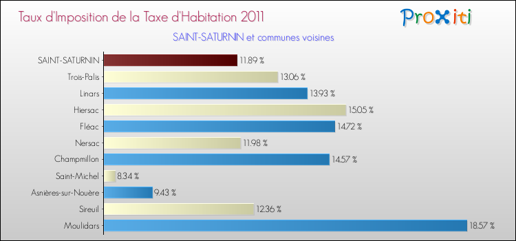 Taux d'imposition de la taxe d'habitation 2011 pour SAINT-SATURNIN et les communes proches Comparaison des taux d'imposition de la taxe d'habitation 2011 pour SAINT-SATURNIN et les communes voisines