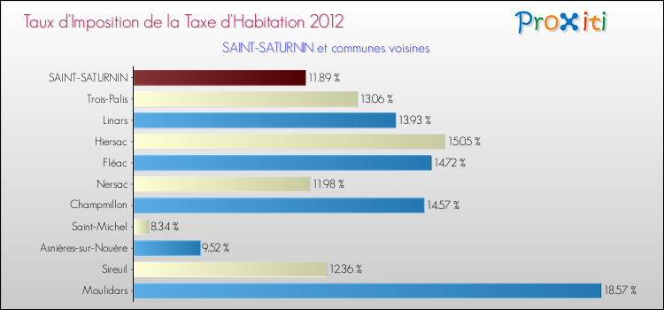 Taux d'imposition de la taxe d'habitation 2012 pour SAINT-SATURNIN et les communes proches Comparaison des taux d'imposition de la taxe d'habitation 2012 pour SAINT-SATURNIN et les communes voisines