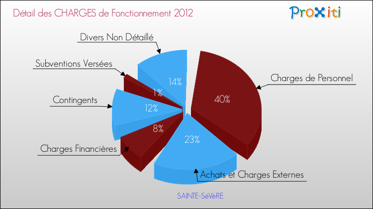 Décomposition des Charges de Fonctionnement 2012 de la commune de SAINTE-SéVèRE Charges de Fonctionnement 2012 pour la commune de SAINTE-SéVèRE