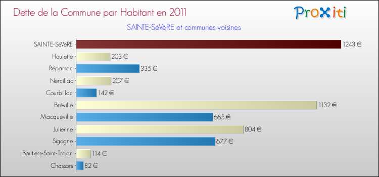 Dette par habitant de la commune en 2011 pour SAINTE-SéVèRE et les communes proches Comparaison de la dette par habitant de la commune en 2011 pour SAINTE-SéVèRE et les communes voisines