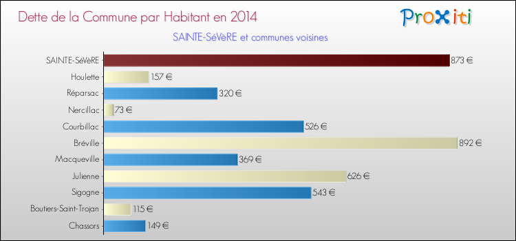Dette par habitant de la commune en 2014 pour SAINTE-SéVèRE et les communes proches Comparaison de la dette par habitant de la commune en 2014 pour SAINTE-SéVèRE et les communes voisines