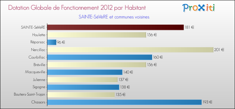 Montant des dotations globales de fonctionnement DGF par Habitant pour SAINTE-SéVèRE et les communes proches Comparaison des des dotations globales de fonctionnement DGF par habitant pour SAINTE-SéVèRE et les communes voisines