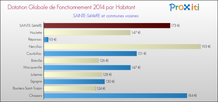 Montant des dotations globales de fonctionnement DGF par Habitant pour SAINTE-SéVèRE et les communes proches en 2014. Comparaison des des dotations globales de fonctionnement DGF par habitant pour SAINTE-SéVèRE et les communes voisines en 2014.
