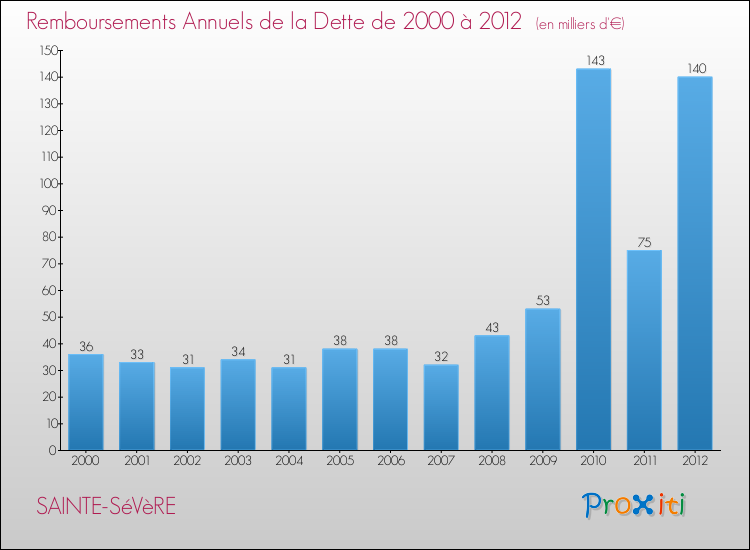 Evolution de l'annuité de la dette pour la commune de SAINTE-SéVèRE de 2000 à 2012 Annuités de la dette pour SAINTE-SéVèRE de 2000 à 2012