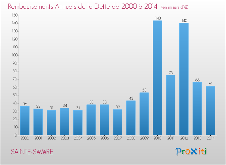 Evolution de l'annuité de la dette pour la commune de SAINTE-SéVèRE de 2000 à 2014 Annuités de la dette pour SAINTE-SéVèRE de 2000 à 2014