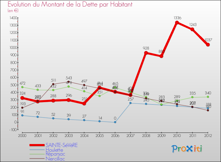 Evolution de la dette par habitant pour la commune de SAINTE-SéVèRE et les communes proches de 2000 à 2012 Comparaison de la dette par habitant pour SAINTE-SéVèRE et les communes voisines de 2000 à 2012