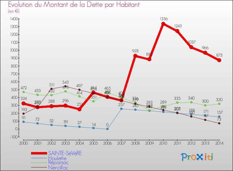 Evolution de la dette par habitant pour la commune de SAINTE-SéVèRE et les communes proches de 2000 à 2014 Comparaison de la dette par habitant pour SAINTE-SéVèRE et les communes voisines de 2000 à 2014