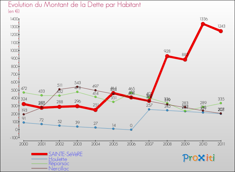 Evolution de la dette par habitant pour la commune de SAINTE-SéVèRE et les communes proches Comparaison de la dette par habitant pour SAINTE-SéVèRE et les communes voisines