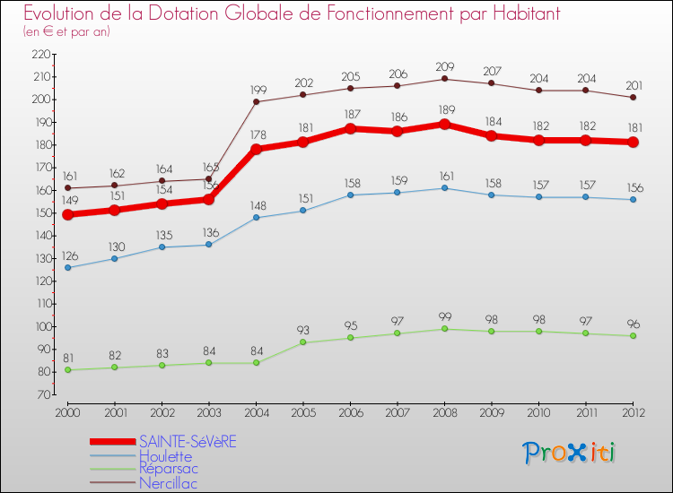 Evolution et montant de la dotation globale de fonctionnement par Habitant pour SAINTE-SéVèRE et les communes proches Comparaison des dotations globales de fonctionnement par habitant pour SAINTE-SéVèRE et les communes voisines