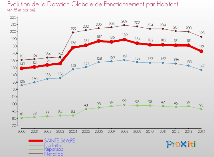Evolution et montant de la dotation globale de fonctionnement par Habitant pour SAINTE-SéVèRE et les communes proches de 2000 à 2014. Comparaison des dotations globales de fonctionnement par habitant pour SAINTE-SéVèRE et les communes voisines de 2000 à 2014.