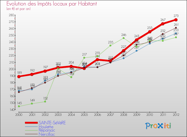 Evolution et montant des impôts locaux par Habitant pour SAINTE-SéVèRE et les communes proches Comparaison des impôts locaux par habitant pour SAINTE-SéVèRE et les communes voisines