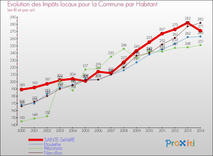 Evolution et montant des impôts locaux par Habitant pour SAINTE-SéVèRE et les communes proches de 2000 à 2014 Comparaison des impôts locaux par habitant pour SAINTE-SéVèRE et les communes voisines de 2000 à 2014