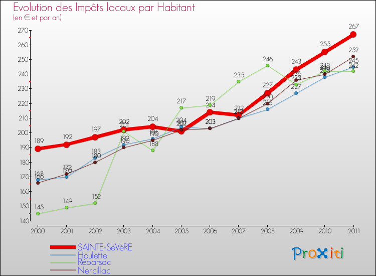Evolution et montant des impôts locaux par Habitant pour SAINTE-SéVèRE et les communes proches Comparaison des impôts locaux par habitant pour SAINTE-SéVèRE et les communes voisines