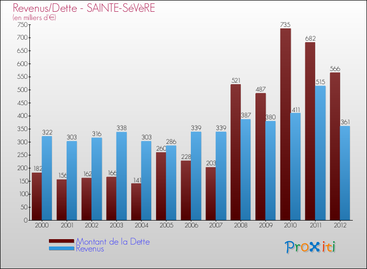 Evolution comparée de la dette et des revenus pour la commune de SAINTE-SéVèRE de 2000 à 2012 Comparaison de la dette et des revenus pour SAINTE-SéVèRE de 2000 à 2012