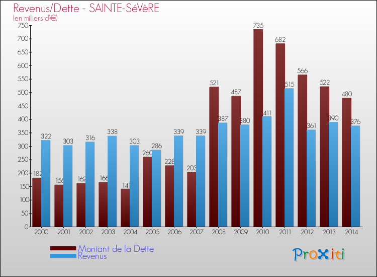 Evolution comparée de la dette et des revenus pour la commune de SAINTE-SéVèRE de 2000 à 2014 Comparaison de la dette et des revenus pour SAINTE-SéVèRE de 2000 à 2014