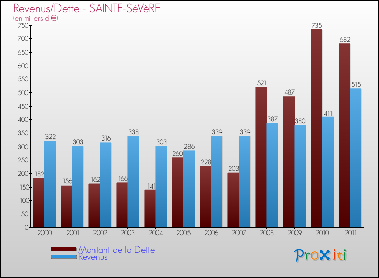 Evolution comparée de la dette et des revenus pour la commune de SAINTE-SéVèRE de 2000 à 2011 Comparaison de la dette et des revenus pour SAINTE-SéVèRE de 2000 à 2011