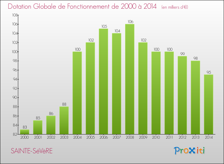Evolution du montant de la Dotation Globale de Fonctionnement pour la commune de SAINTE-SéVèRE de 2000 à 2014 Evolution du montant de la Dotation Globale de Fonctionnement pour SAINTE-SéVèRE de 2000 à 2014