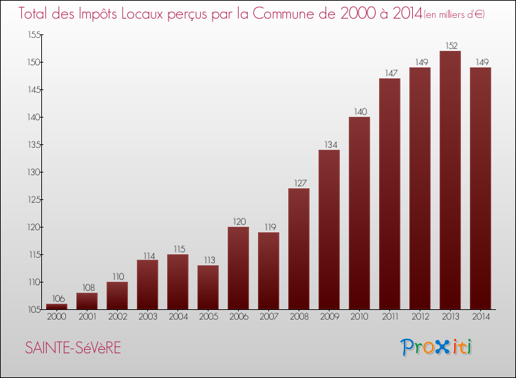 Evolution des Impôts Locaux pour la commune de SAINTE-SéVèRE de 2000 à 2014 Evolution des Impôts Locaux pour SAINTE-SéVèRE de 2000 à 2014