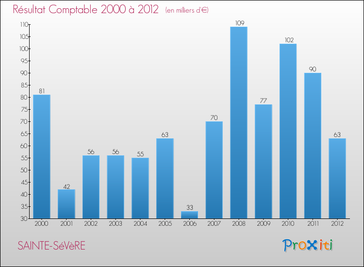 Evolution du résultat comptable pour la commune de SAINTE-SéVèRE de 2000 à 2012 Evolution du résultat comptable pour SAINTE-SéVèRE de 2000 à 2012