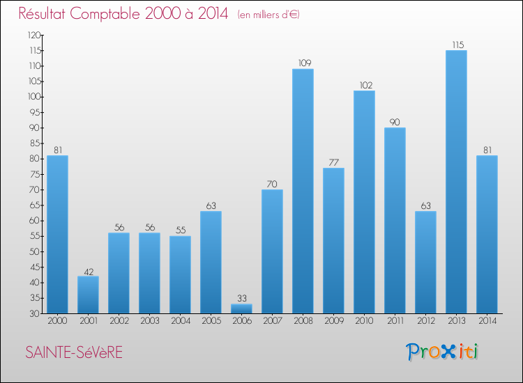 Evolution du résultat comptable pour la commune de SAINTE-SéVèRE de 2000 à 2014 Evolution du résultat comptable pour SAINTE-SéVèRE de 2000 à 2014
