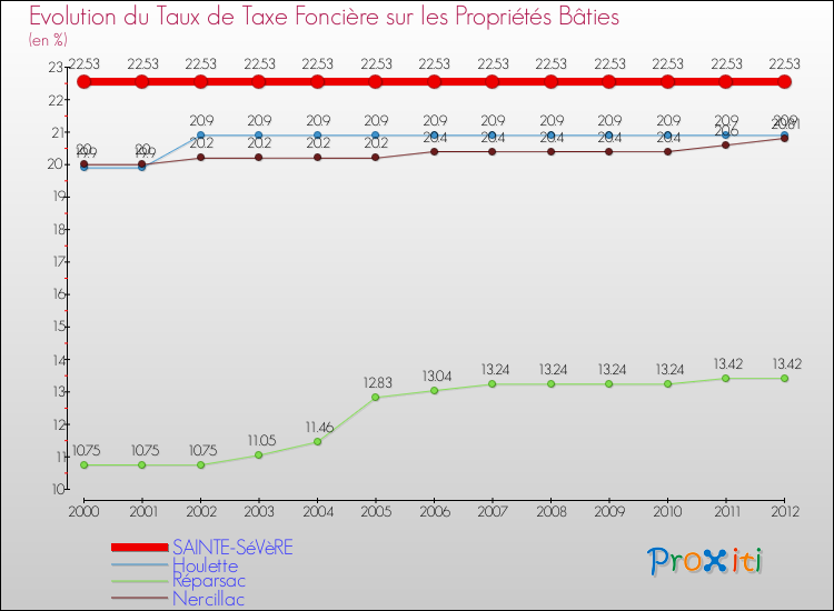 Evolution du taux de la taxe foncière sur le bati pour SAINTE-SéVèRE et les communes proches de 2000 à 2012 Comparaison des taux de taxe foncière sur le bati pour SAINTE-SéVèRE et les communes voisines de 2000 à 2012
