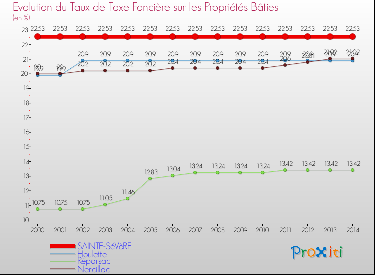 Evolution du taux de la taxe foncière sur le bati pour SAINTE-SéVèRE et les communes proches de 2000 à 2014 Comparaison des taux de taxe foncière sur le bati pour SAINTE-SéVèRE et les communes voisines de 2000 à 2014