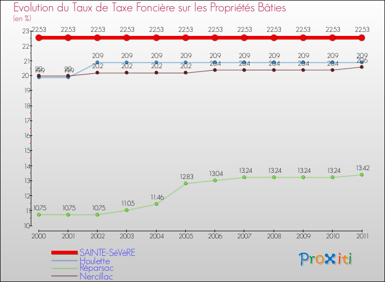 Evolution du taux de la taxe foncière sur le bati pour SAINTE-SéVèRE et les communes proches Comparaison des taux de taxe foncière sur le bati pour SAINTE-SéVèRE et les communes voisines