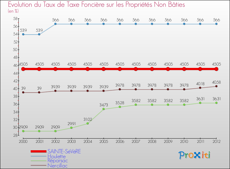 Evolution du taux de la taxe foncière sur les immeubles et terrains non batis pour SAINTE-SéVèRE et les communes proches de 2000 à 2012 Comparaison des taux de la taxe foncière sur les immeubles et terrains non batis pour SAINTE-SéVèRE et les communes voisines de 2000 à 2012