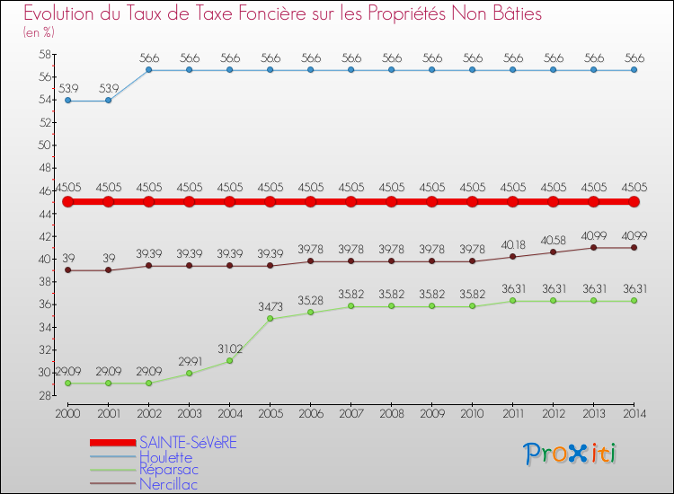 Evolution du taux de la taxe foncière sur les immeubles et terrains non batis pour SAINTE-SéVèRE et les communes proches de 2000 à 2014 Comparaison des taux de la taxe foncière sur les immeubles et terrains non batis pour SAINTE-SéVèRE et les communes voisines de 2000 à 2014