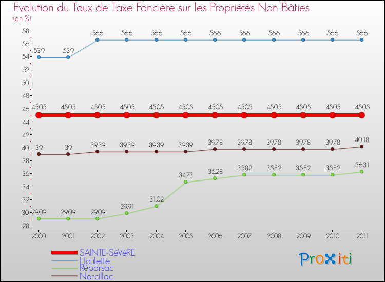 Evolution du taux de la taxe foncière sur les immeubles et terrains non batis pour SAINTE-SéVèRE et les communes proches Comparaison des taux de la taxe foncière sur les immeubles et terrains non batis pour SAINTE-SéVèRE et les communes voisines