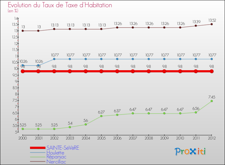 Evolution du taux de la taxe d'habitation pour SAINTE-SéVèRE et les communes proches Comparaison des taux de la taxe d'habitation pour SAINTE-SéVèRE et les communes voisines