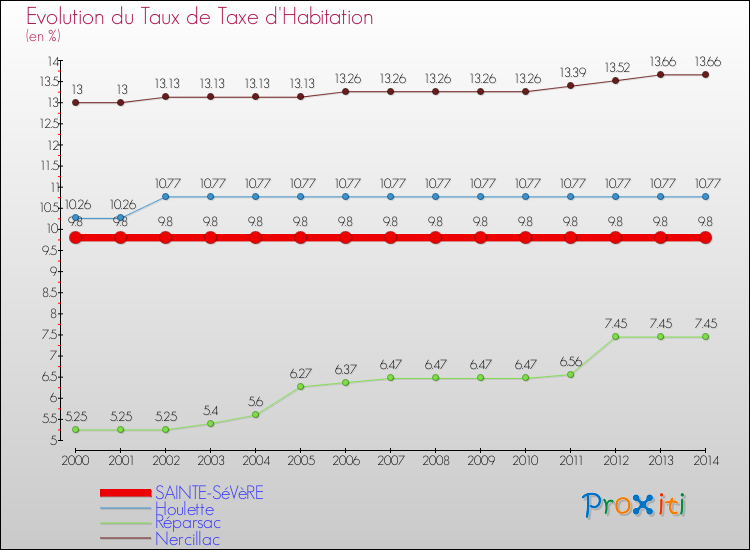 Evolution du taux de la taxe d'habitation pour SAINTE-SéVèRE et les communes proches de 2000 à 2014 Comparaison des taux de la taxe d'habitation pour SAINTE-SéVèRE et les communes voisines de 2000 à 2014