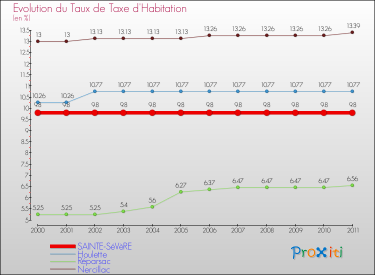 Evolution du taux de la taxe d'habitation pour SAINTE-SéVèRE et les communes proches Comparaison des taux de la taxe d'habitation pour SAINTE-SéVèRE et les communes voisines