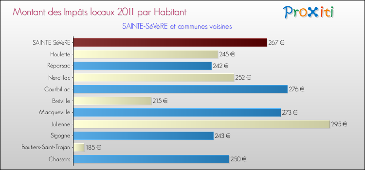 Montant des impôts locaux par Habitant pour SAINTE-SéVèRE et les communes proches Comparaison des impôts locaux par habitant pour SAINTE-SéVèRE et les communes voisines