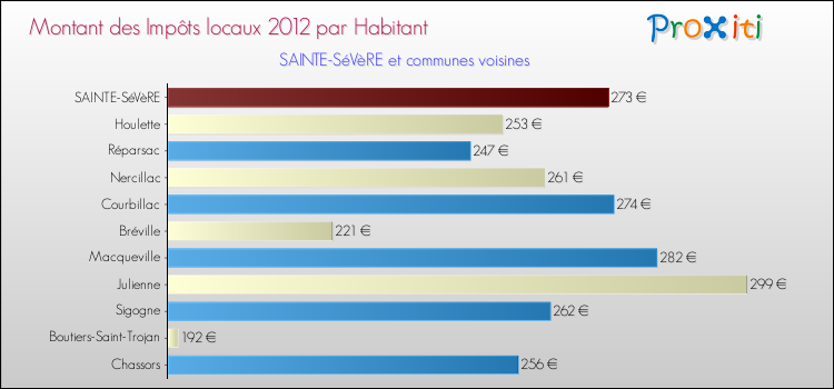 Montant des impôts locaux par Habitant pour SAINTE-SéVèRE et les communes proches Comparaison des impôts locaux par habitant pour SAINTE-SéVèRE et les communes voisines