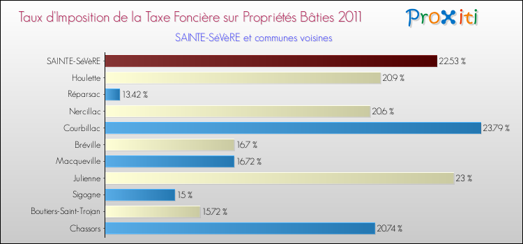 Taux d'imposition de la taxe foncière sur le bati 2011 pour SAINTE-SéVèRE et les communes proches Comparaison des taux d'imposition de la taxe foncière sur le bati 2011 pour SAINTE-SéVèRE et les communes voisines