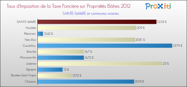 Taux d'imposition de la taxe foncière sur le bati 2012 pour SAINTE-SéVèRE et les communes proches Comparaison des taux d'imposition de la taxe foncière sur le bati 2012 pour SAINTE-SéVèRE et les communes voisines